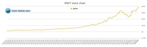 Microsoft Price History - MSFT Stock Price Chart