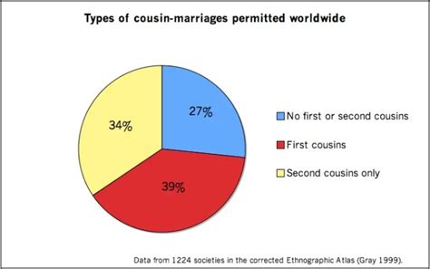 First-Cousin Marriage Laws in the U.S.