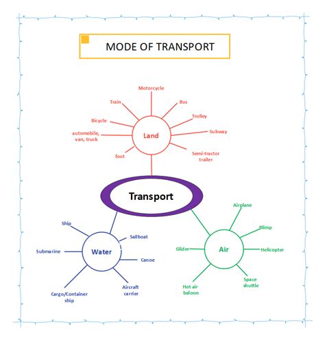 Semantic Map Template