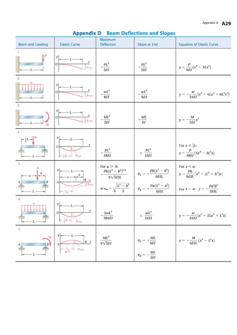 Beam Deflection Table - Docsity