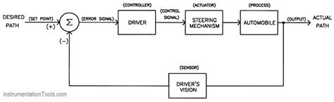 Process Control Instrumentation - InstrumentationTools