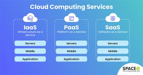 8 Differences Between IaaS vs PaaS vs SaaS [Comparison]