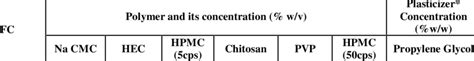 Formulation Details of Drug Incorporated Buccal Patches | Download ...