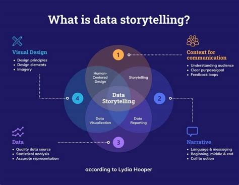 Here's How You Can Become A Better Data Storyteller - Curatti