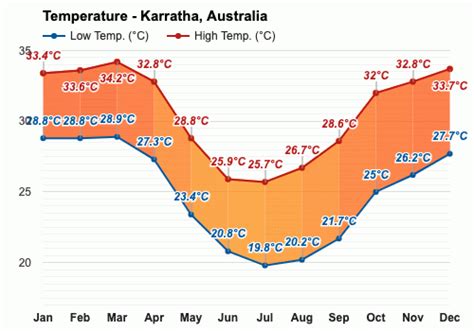 Yearly & Monthly weather - Karratha, Australia