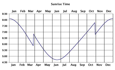 ModellingSunriseAndSunsetTimes