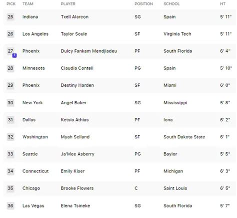 2023 WNBA Mock Draft 4.0: Final Edition