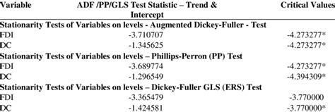 Stationarity Tests of Variables in Levels | Download Table