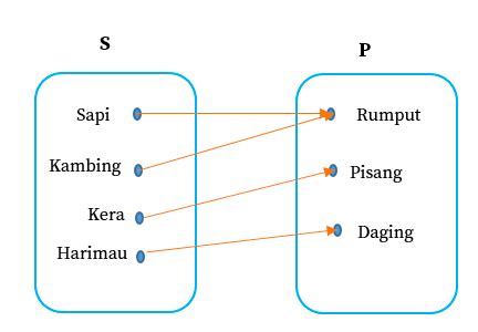 RELASI DAN FUNGSI PART 1 - Media Pembelajaran Online Guru Spensaka ...