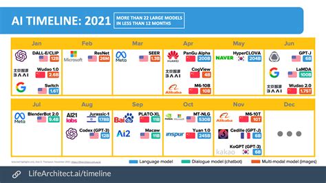 Post-GPT-3: more than 22 large models released in 2021 : r/GPT3