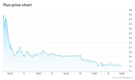 Flux coin price prediction: will cloud crypto reach $3?