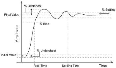 Step response characteristics. | Download Scientific Diagram