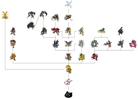 My personal Agumon evolution tree : r/digimon