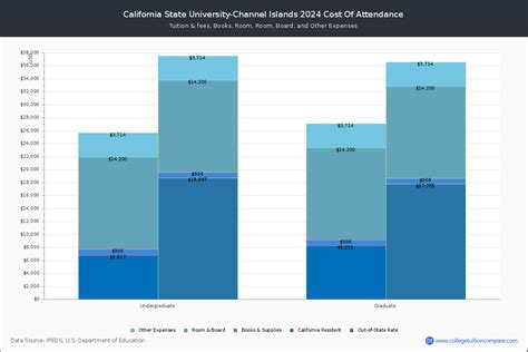 CSU Channel Islands - Tuition & Fees, Net Price