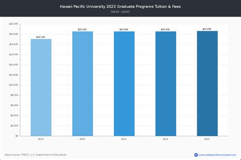 Hawaii Pacific University - Tuition & Fees, Net Price