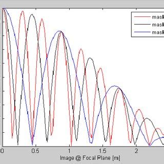 Figure 6: Fraunhofer diffraction from thin sinusoidal phase grating with 8 radians peak-to-peak ...