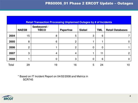 PPT - ERCOT Project Update ERCOT Outage Evaluation Phase 2 (SCR745) PowerPoint Presentation - ID ...