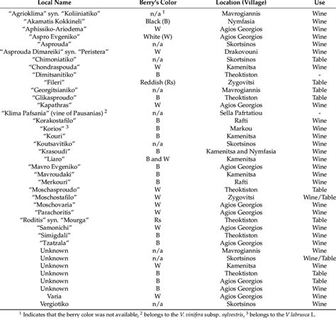 The names of local grapevine varieties at villages in Arcadia collected ...