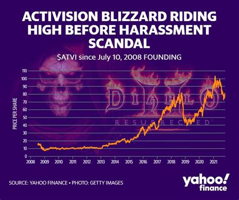 Activision Blizzard Q3 2021 Reports $639M Profit despite sexual ...