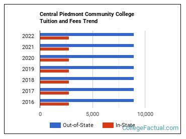 Central Piedmont Community College Tuition & Fees