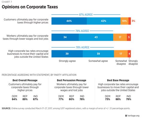 Updating the American Business Tax System: American Attitudes toward Corporate Tax Reform | The ...