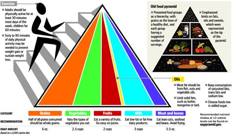 Mediterranean Diet Pyramid, the Food Guide Pyramid and My Pyramid