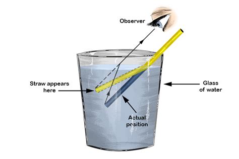 Refraction and straws