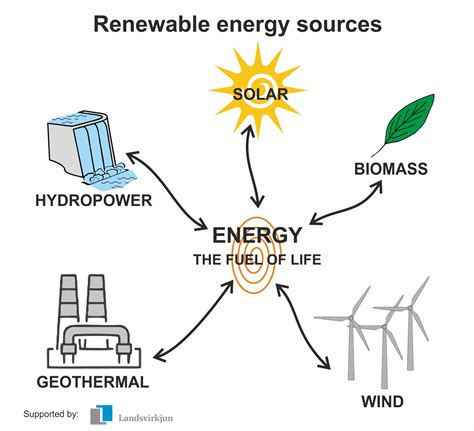 Energy Sources