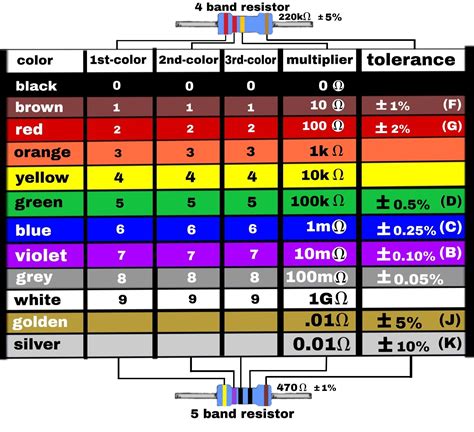 5 Band Resistor Color Code