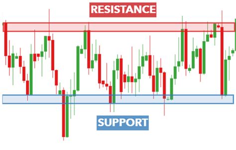 Support And Resistance - A Trader's Cheat Sheet - fxpipsguru.com