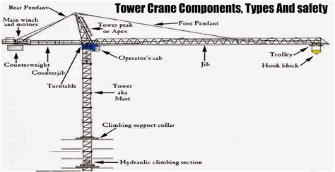 Tower Crane Components, Types And safety | Engineering Discoveries