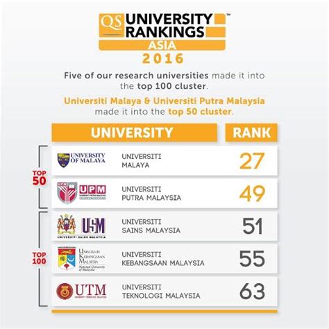 Ranking Universiti Malaysia Dalam Bidang Kejuruteraan - Malaya