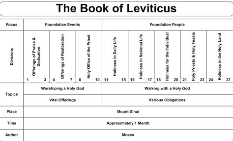 Book Of Leviticus Audio / Leviticus, Part 4: "Communion" | Sermons | Worship Center / If you ...