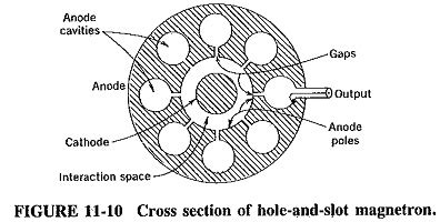 Cavity Magnetron Working | Frequency Pulling and Pushing in Magnetron