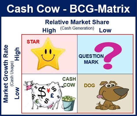 What is a cash cow? Definition and examples - Market Business News