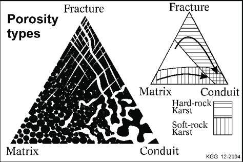 Limestone porosity types, a: (left) the three types of porosity and... | Download Scientific Diagram