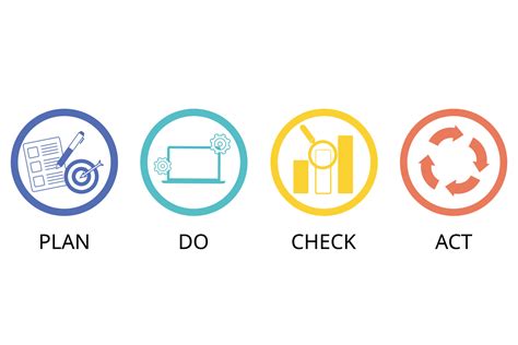 PDCA or plan, do, check, act is an iterative design and management method used in business for ...