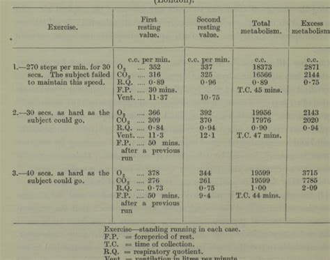 Table I from The Respiratory Quotient of the Excess Metabolism of Exercise | Semantic Scholar