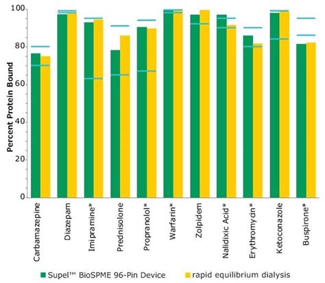 Protein Binding Determination - Comparison Study of Techniques & Devices