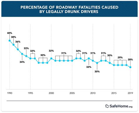 DUI Statistics and Trends: 2022 Annual Report | SafeHome.org (2022)