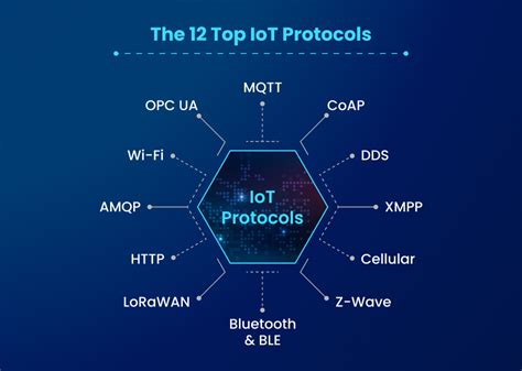 IoT protocol and commnication standards | Datafloq