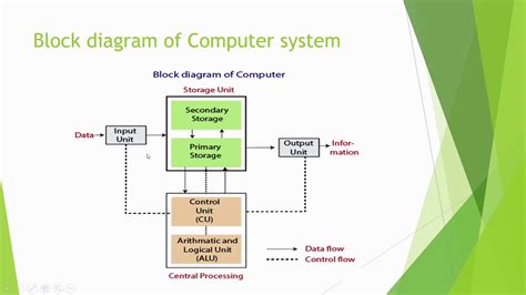 Block Diagram Of Computer System