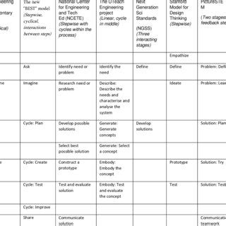 Examples of engineering and design process models | Download Scientific ...