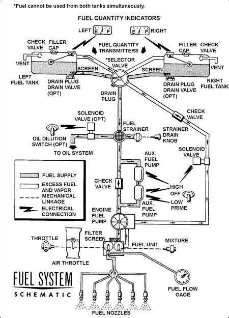 Cessna 172 Fuel System Schematic: A Detailed Guide to Understanding the Inner Workings of the ...