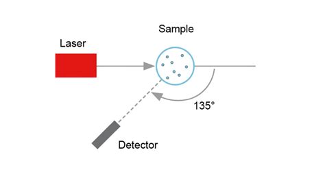 Dynamic light scattering - DLS – fritsch.de