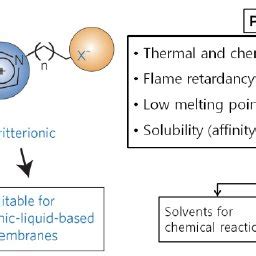 Unique properties of ionic liquids. | Download Table