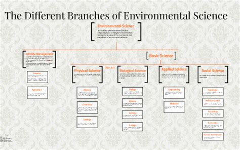 The Different Branches of Environmental Science by purpou on Prezi