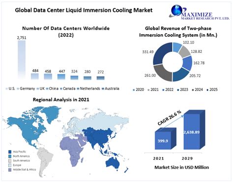 Data Center Liquid Immersion Cooling Market: Industry Insights