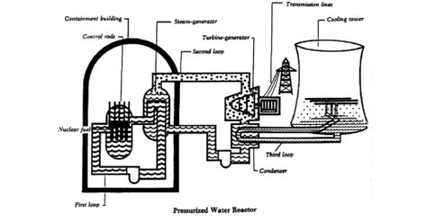 Schematic diagram of a Pressurized water reactor. (Source: US Nuclear ...