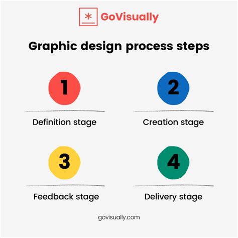 10 stages to optimize the graphic design process for creative teams - GoVisually